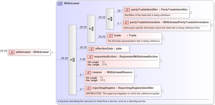 XSD Diagram of withdrawal in schema fpml-business-events-5-9_xsd (Financial products Markup Language (FpML®))