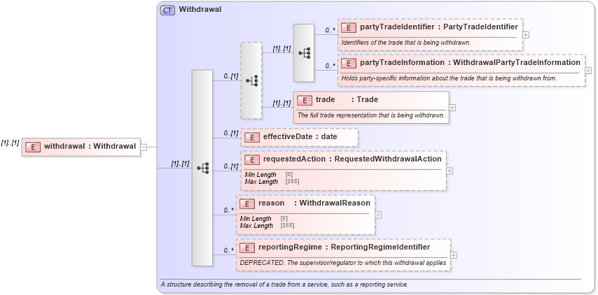 XSD Diagram of withdrawal in schema fpml-business-events-5-9_xsd2 (Financial products Markup Language (FpML®))