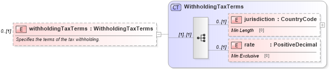 XSD Diagram of withholdingTaxTerms in schema fpml-collateral-processes-5-9_xsd (Financial products Markup Language (FpML®))