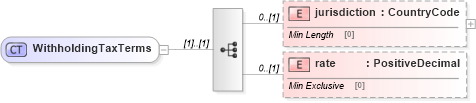 XSD Diagram of WithholdingTaxTerms in schema fpml-collateral-processes-5-9_xsd (Financial products Markup Language (FpML®))
