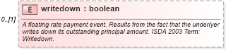 XSD Diagram of writedown in schema fpml-cd-5-9_xsd3 (Financial products Markup Language (FpML®))