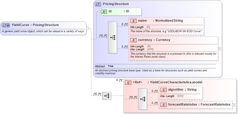XSD Diagram of YieldCurve in schema fpml-mktenv-5-9_xsd1 (Financial products Markup Language (FpML®))