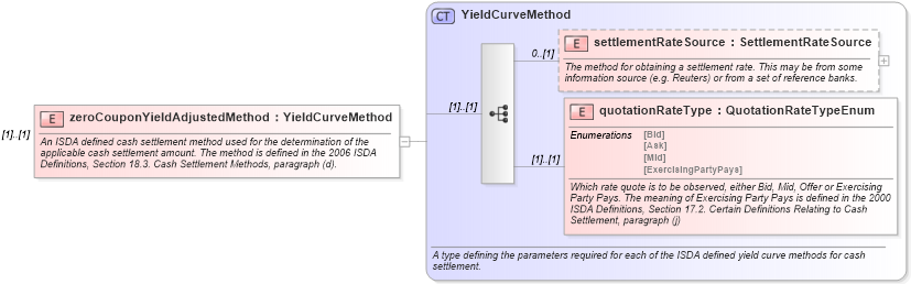 XSD Diagram of zeroCouponYieldAdjustedMethod in schema fpml-ird-5-9_xsd (Financial products Markup Language (FpML®))