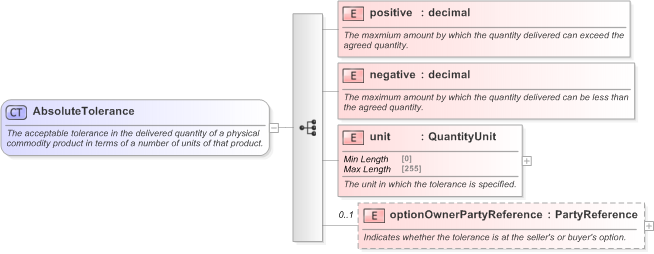 XSD Diagram of AbsoluteTolerance in schema fpml-com-5-9_xsd (Financial products Markup Language (FpML®) - Confirmation)