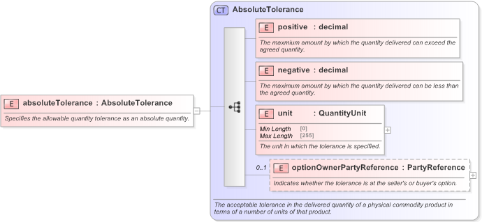 XSD Diagram of absoluteTolerance in schema fpml-com-5-9_xsd (Financial products Markup Language (FpML®) - Confirmation)