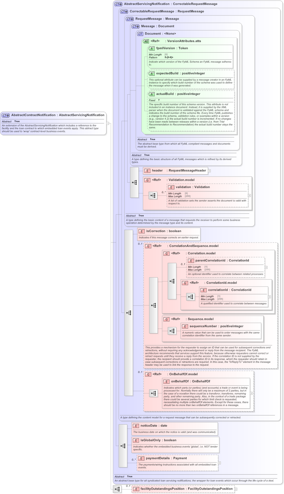 XSD Diagram of AbstractContractNotification in schema fpml-loan-5-9_xsd (Financial products Markup Language (FpML®) - Confirmation)
