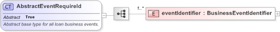 XSD Diagram of AbstractEventRequireId in schema fpml-loan-5-9_xsd (Financial products Markup Language (FpML®) - Confirmation)