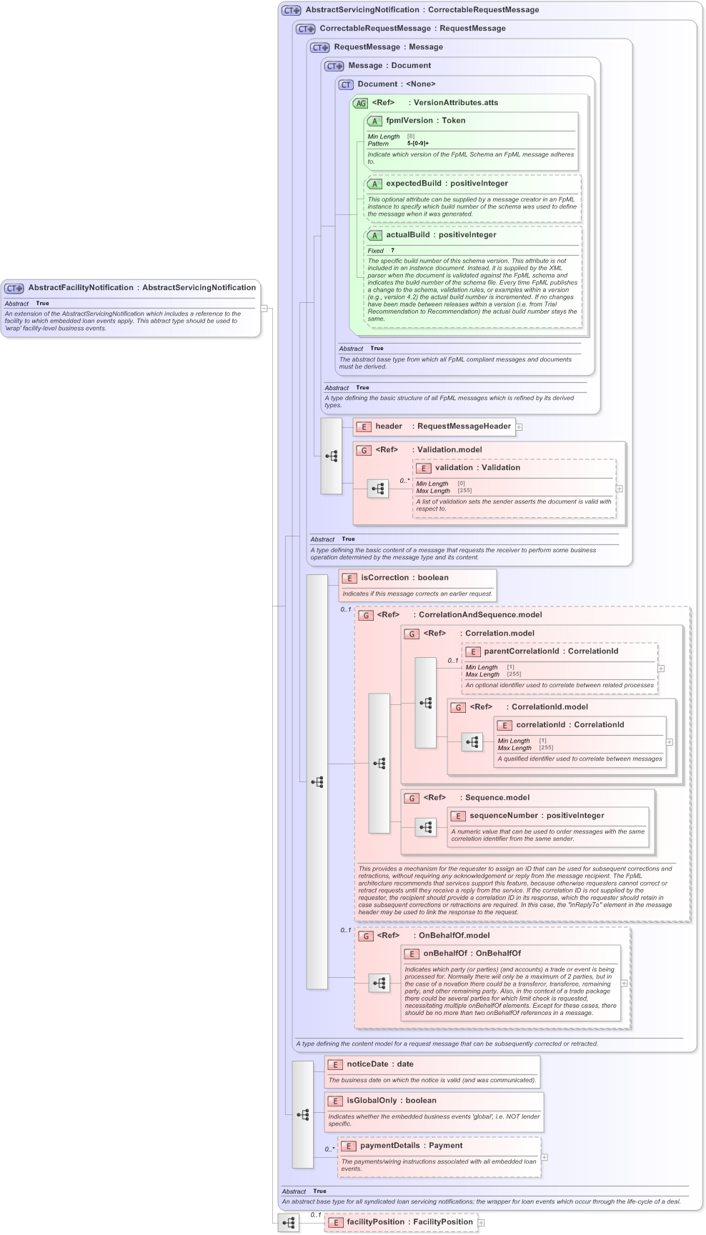 XSD Diagram of AbstractFacilityNotification in schema fpml-loan-5-9_xsd (Financial products Markup Language (FpML®) - Confirmation)