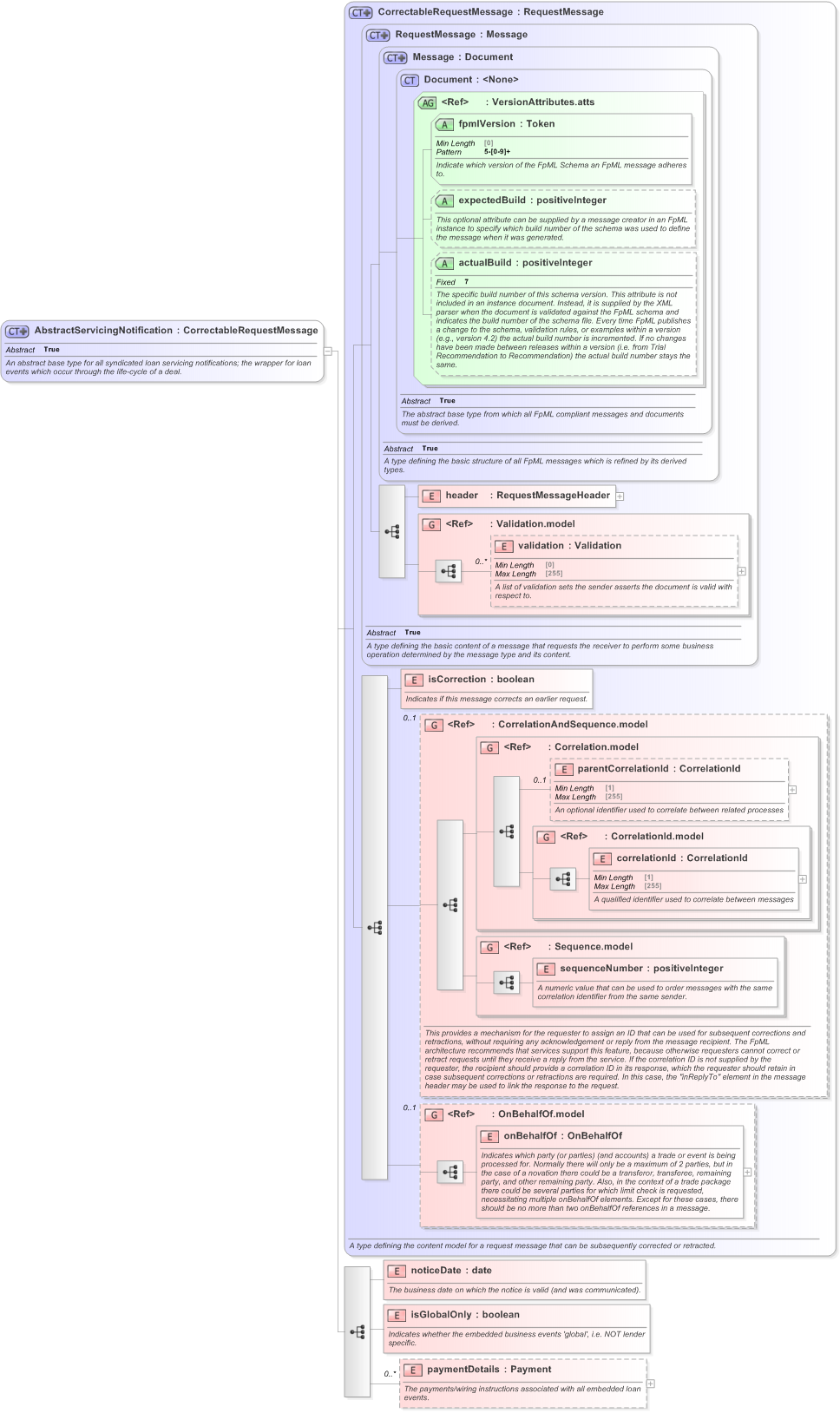 XSD Diagram of AbstractServicingNotification in schema fpml-loan-5-9_xsd (Financial products Markup Language (FpML®) - Confirmation)