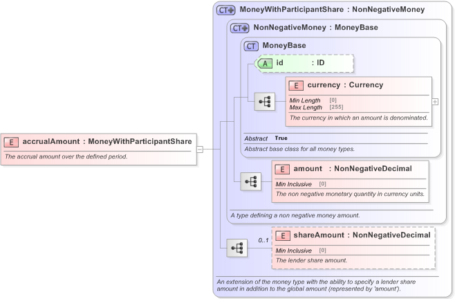 XSD Diagram of accrualAmount in schema fpml-loan-5-9_xsd (Financial products Markup Language (FpML®) - Confirmation)