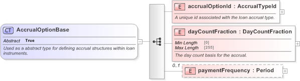 XSD Diagram of AccrualOptionBase in schema fpml-loan-5-9_xsd (Financial products Markup Language (FpML®) - Confirmation)