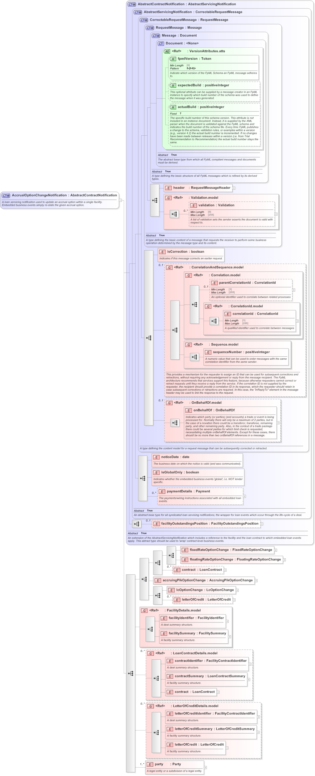 XSD Diagram of AccrualOptionChangeNotification in schema fpml-loan-5-9_xsd (Financial products Markup Language (FpML®) - Confirmation)