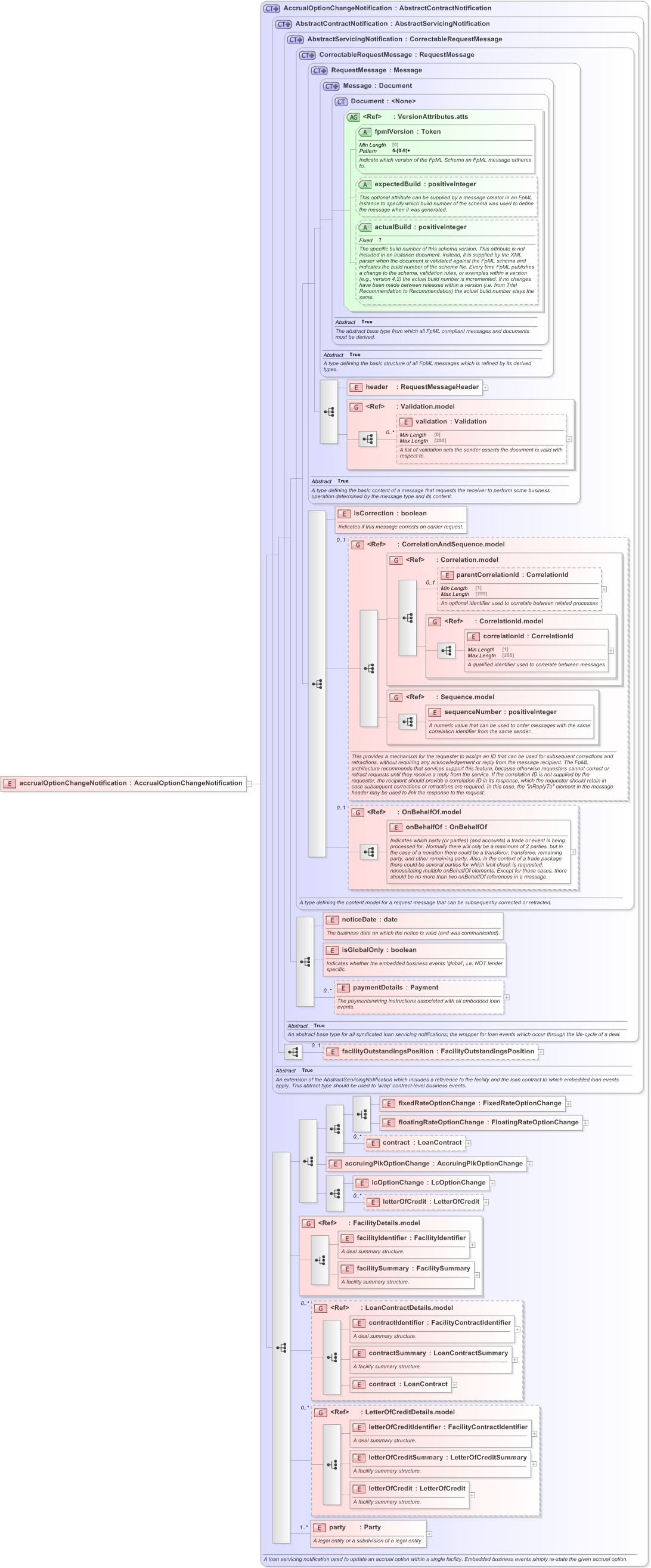 XSD Diagram of accrualOptionChangeNotification in schema fpml-loan-5-9_xsd (Financial products Markup Language (FpML®) - Confirmation)