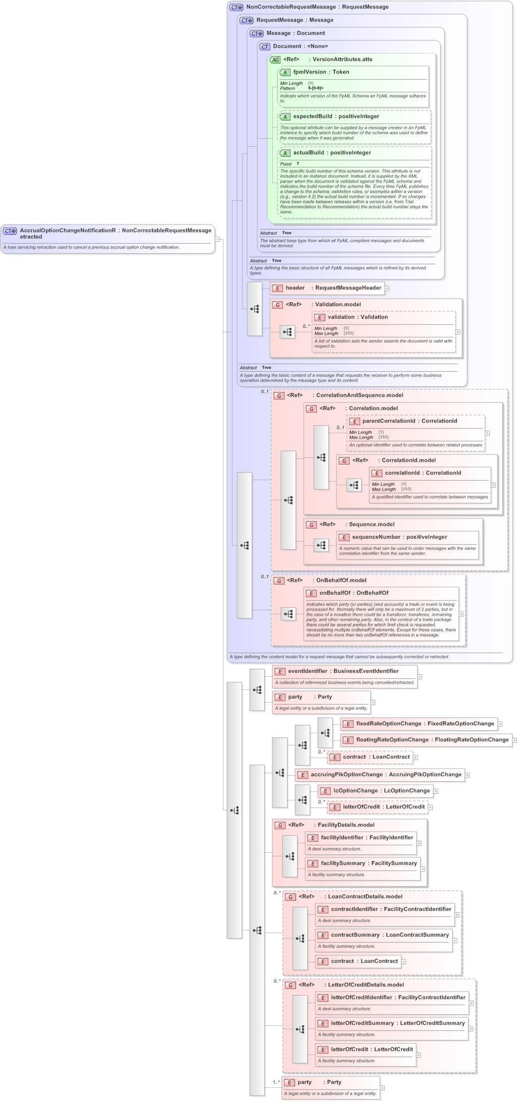 XSD Diagram of AccrualOptionChangeNotificationRetracted in schema fpml-loan-5-9_xsd (Financial products Markup Language (FpML®) - Confirmation)