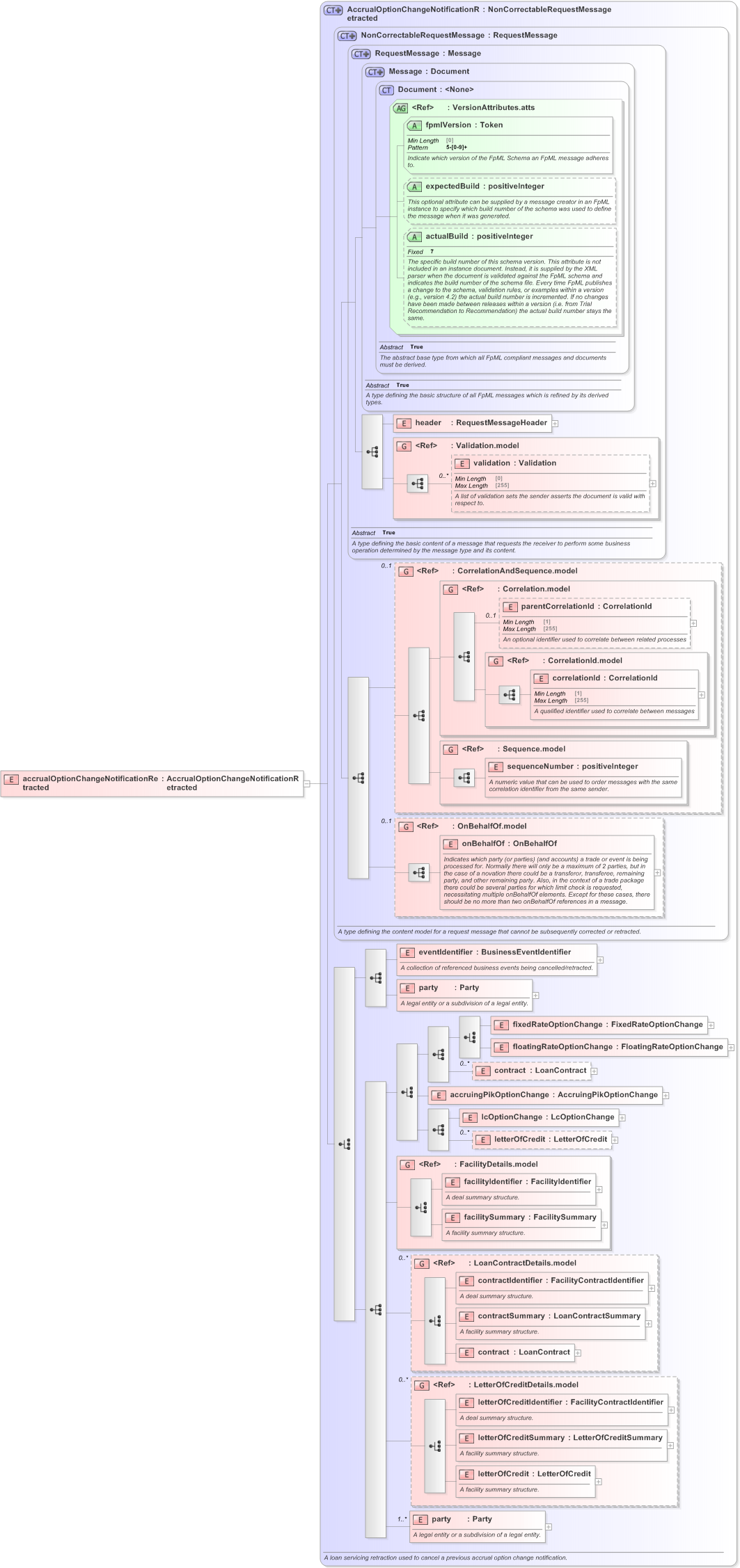 XSD Diagram of accrualOptionChangeNotificationRetracted in schema fpml-loan-5-9_xsd (Financial products Markup Language (FpML®) - Confirmation)