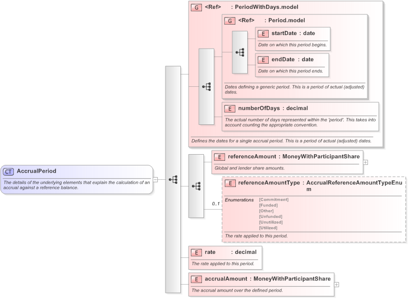 XSD Diagram of AccrualPeriod in schema fpml-loan-5-9_xsd (Financial products Markup Language (FpML®) - Confirmation)