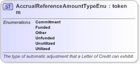 XSD Diagram of AccrualReferenceAmountTypeEnum in schema fpml-enum-5-9_xsd (Financial products Markup Language (FpML®) - Confirmation)