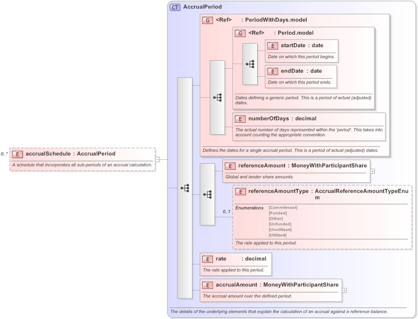 XSD Diagram of accrualSchedule in schema fpml-loan-5-9_xsd (Financial products Markup Language (FpML®) - Confirmation)