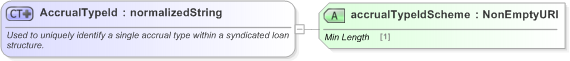 XSD Diagram of AccrualTypeId in schema fpml-loan-5-9_xsd (Financial products Markup Language (FpML®) - Confirmation)