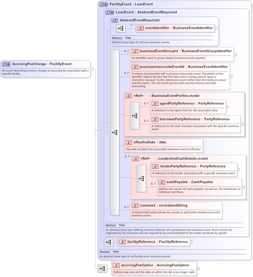 XSD Diagram of AccruingFeeChange in schema fpml-loan-5-9_xsd (Financial products Markup Language (FpML®) - Confirmation)