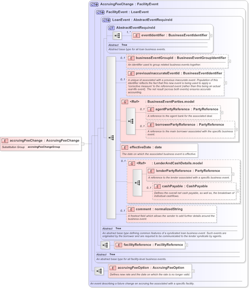XSD Diagram of accruingFeeChange in schema fpml-loan-5-9_xsd (Financial products Markup Language (FpML®) - Confirmation)