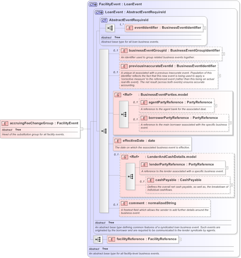 XSD Diagram of accruingFeeChangeGroup in schema fpml-loan-5-9_xsd (Financial products Markup Language (FpML®) - Confirmation)