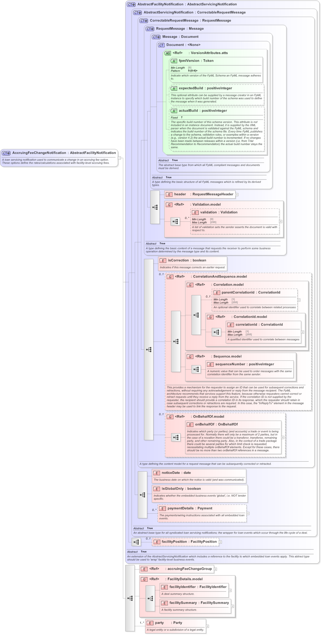 XSD Diagram of AccruingFeeChangeNotification in schema fpml-loan-5-9_xsd (Financial products Markup Language (FpML®) - Confirmation)