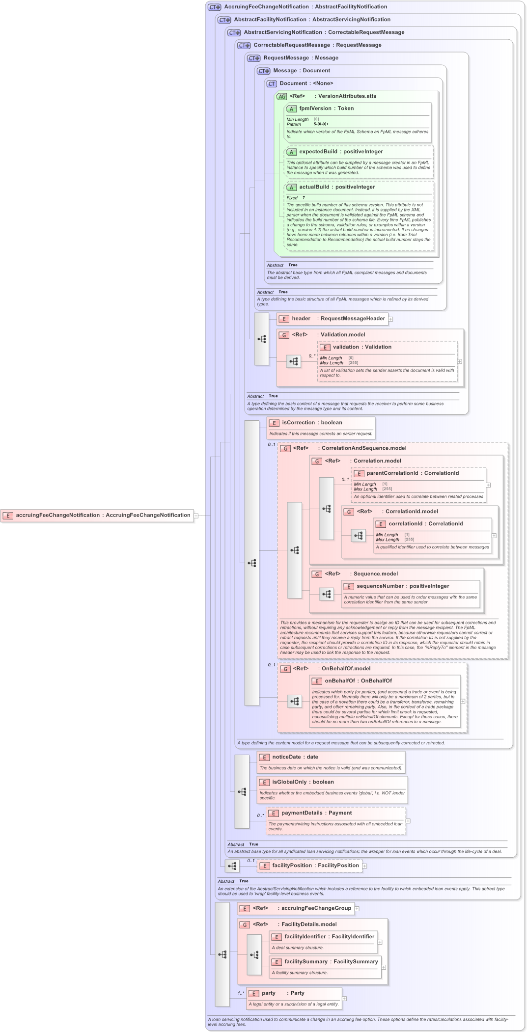 XSD Diagram of accruingFeeChangeNotification in schema fpml-loan-5-9_xsd (Financial products Markup Language (FpML®) - Confirmation)