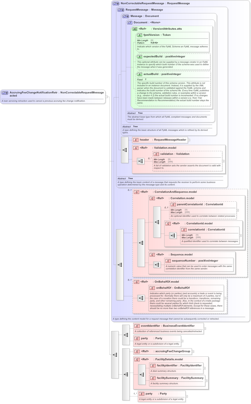 XSD Diagram of AccruingFeeChangeNotificationRetracted in schema fpml-loan-5-9_xsd (Financial products Markup Language (FpML®) - Confirmation)