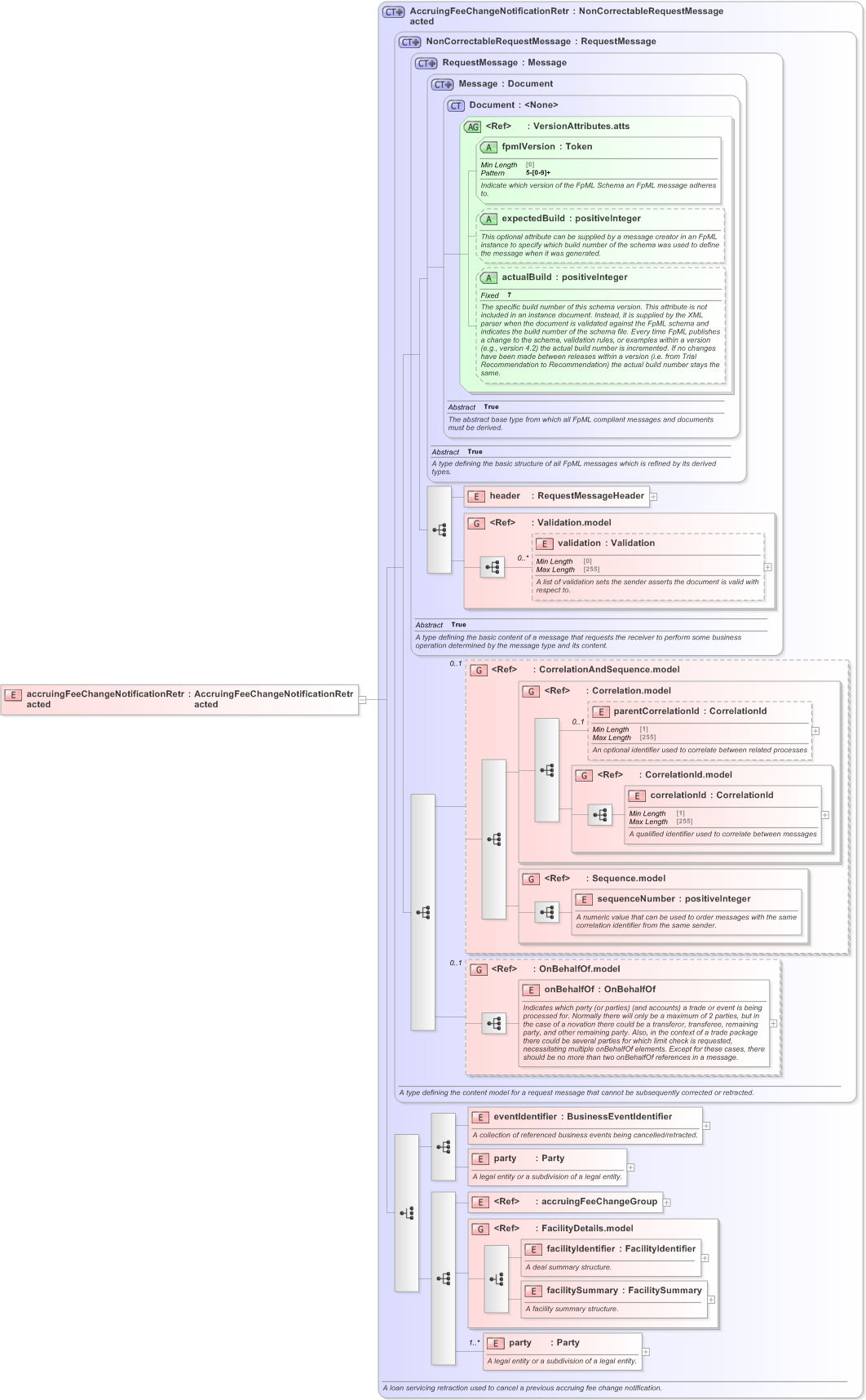 XSD Diagram of accruingFeeChangeNotificationRetracted in schema fpml-loan-5-9_xsd (Financial products Markup Language (FpML®) - Confirmation)