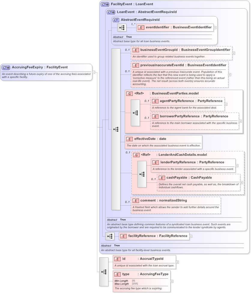 XSD Diagram of AccruingFeeExpiry in schema fpml-loan-5-9_xsd (Financial products Markup Language (FpML®) - Confirmation)