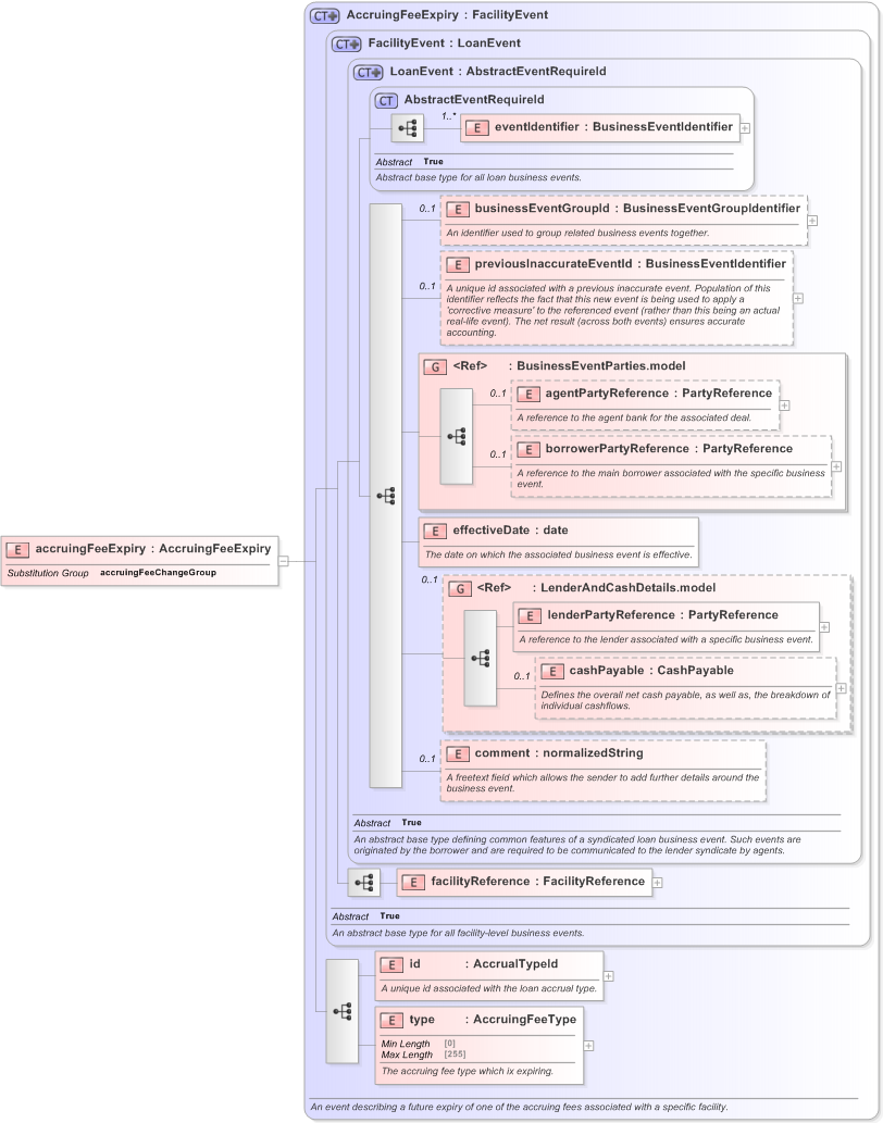 XSD Diagram of accruingFeeExpiry in schema fpml-loan-5-9_xsd (Financial products Markup Language (FpML®) - Confirmation)