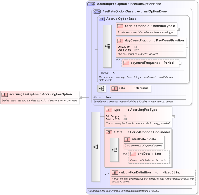 XSD Diagram of accruingFeeOption in schema fpml-loan-5-9_xsd (Financial products Markup Language (FpML®) - Confirmation)