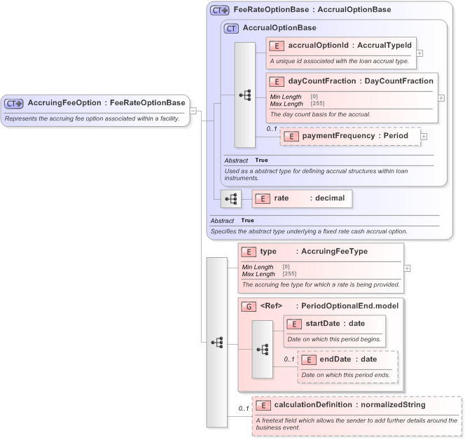 XSD Diagram of AccruingFeeOption in schema fpml-loan-5-9_xsd (Financial products Markup Language (FpML®) - Confirmation)