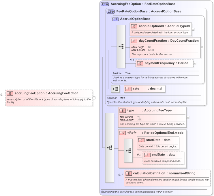 XSD Diagram of accruingFeeOption in schema fpml-loan-5-9_xsd (Financial products Markup Language (FpML®) - Confirmation)