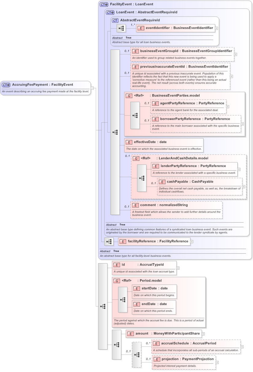 XSD Diagram of AccruingFeePayment in schema fpml-loan-5-9_xsd (Financial products Markup Language (FpML®) - Confirmation)