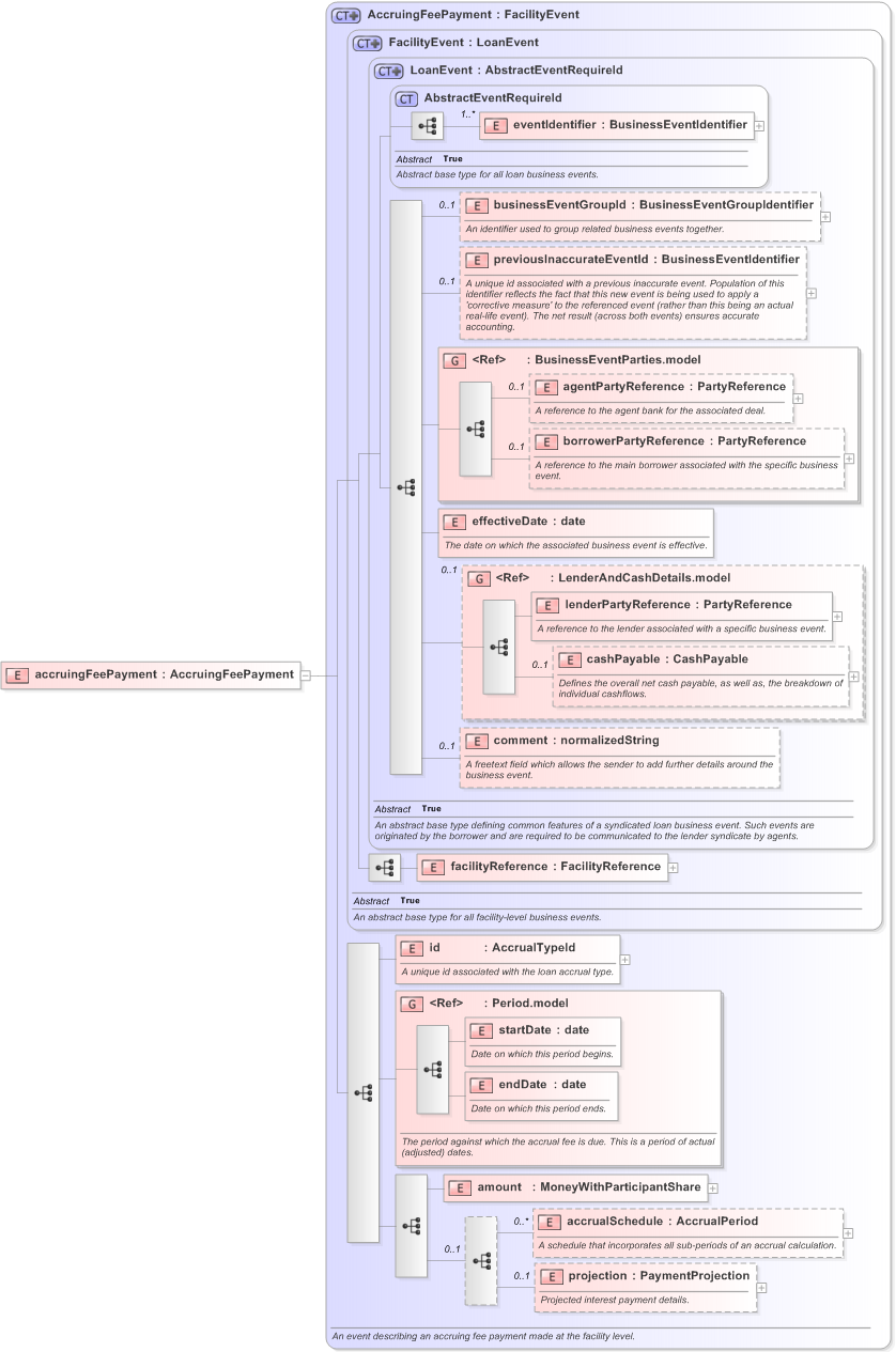 XSD Diagram of accruingFeePayment in schema fpml-loan-5-9_xsd (Financial products Markup Language (FpML®) - Confirmation)