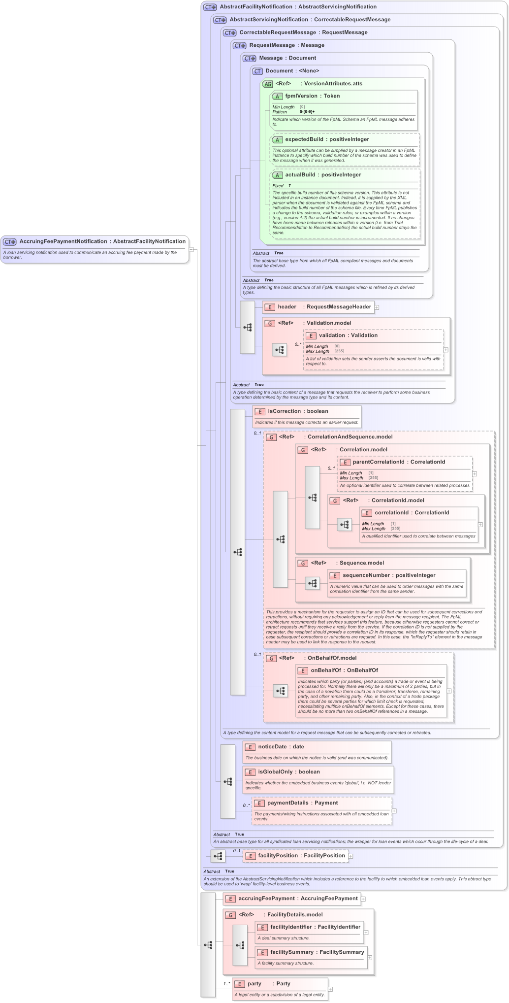 XSD Diagram of AccruingFeePaymentNotification in schema fpml-loan-5-9_xsd (Financial products Markup Language (FpML®) - Confirmation)