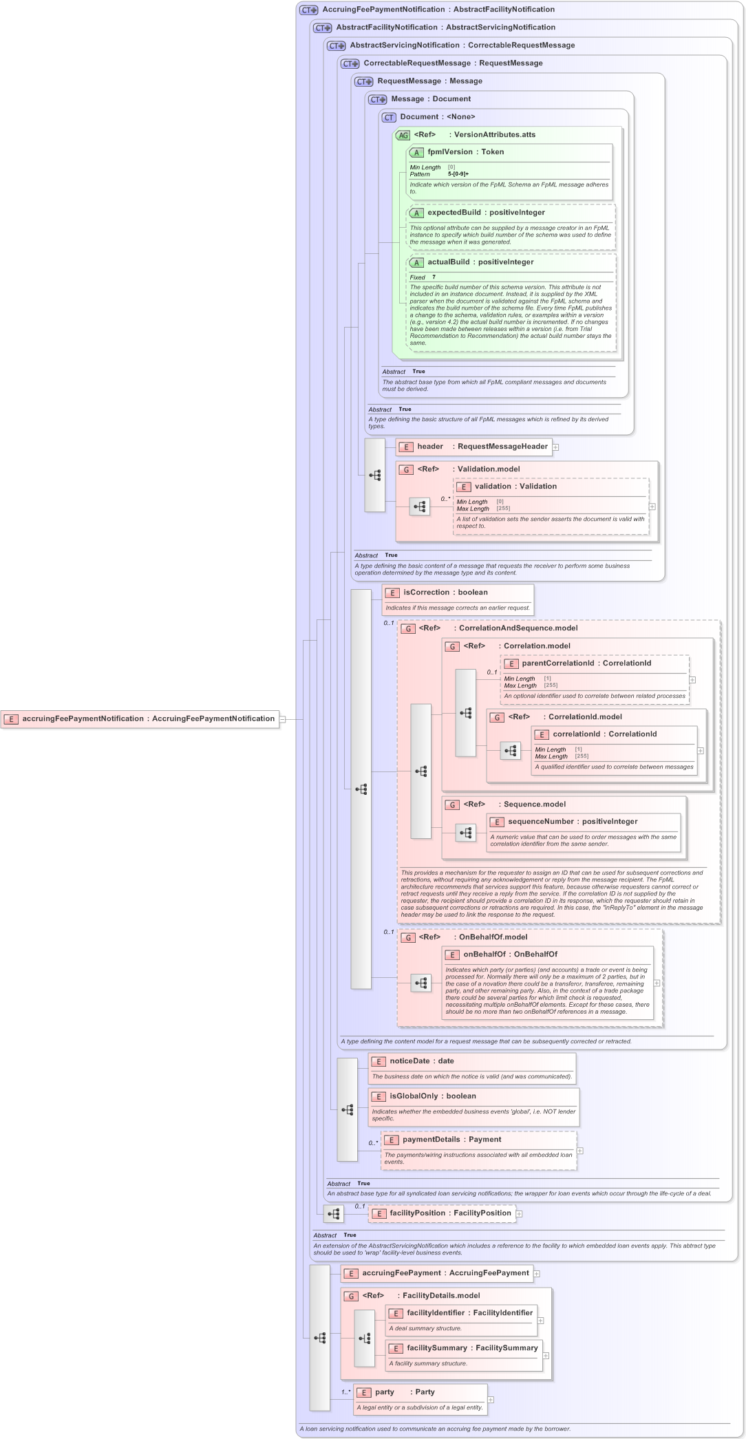 XSD Diagram of accruingFeePaymentNotification in schema fpml-loan-5-9_xsd (Financial products Markup Language (FpML®) - Confirmation)