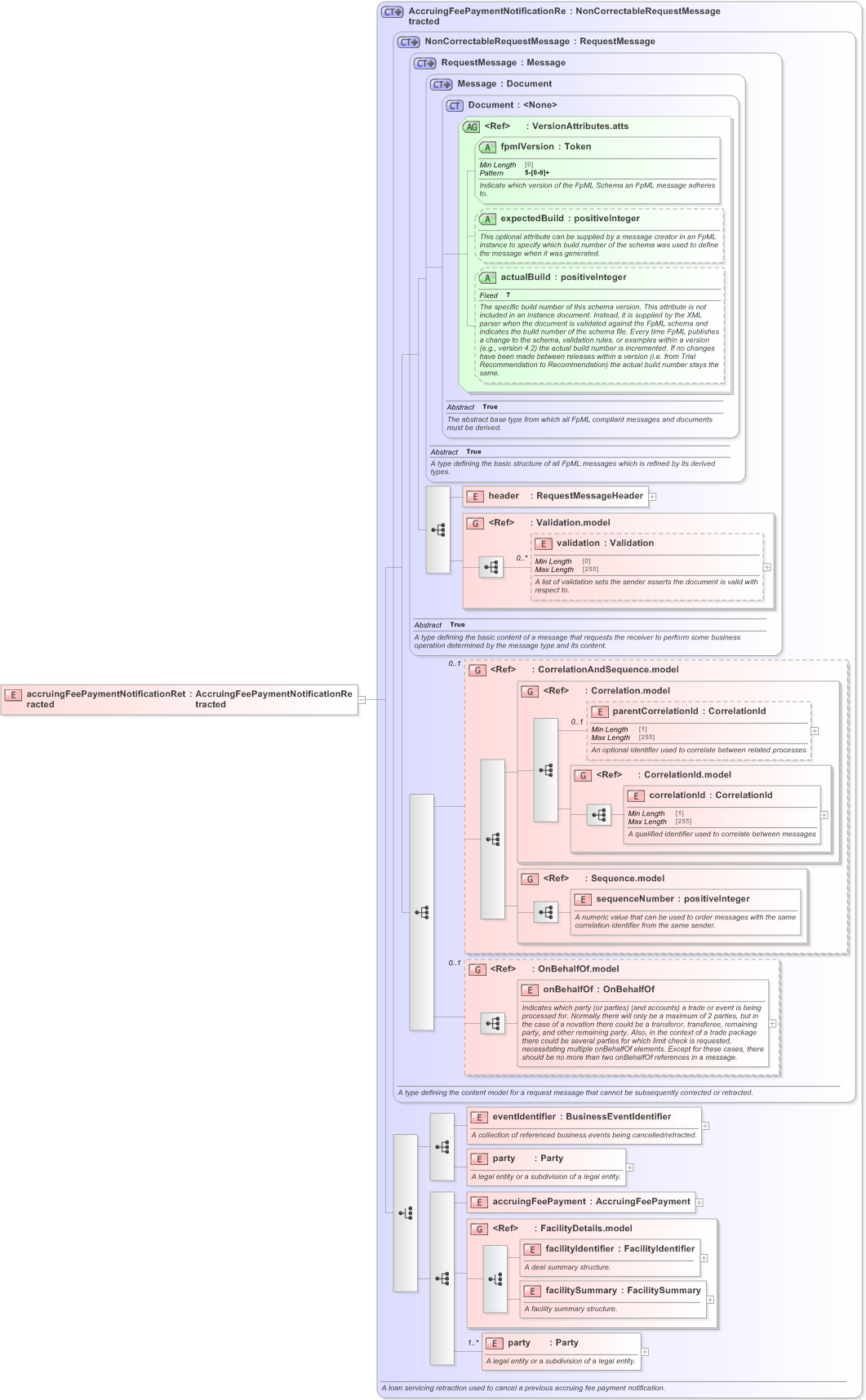 XSD Diagram of accruingFeePaymentNotificationRetracted in schema fpml-loan-5-9_xsd (Financial products Markup Language (FpML®) - Confirmation)