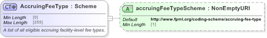 XSD Diagram of AccruingFeeType in schema fpml-loan-5-9_xsd (Financial products Markup Language (FpML®) - Confirmation)