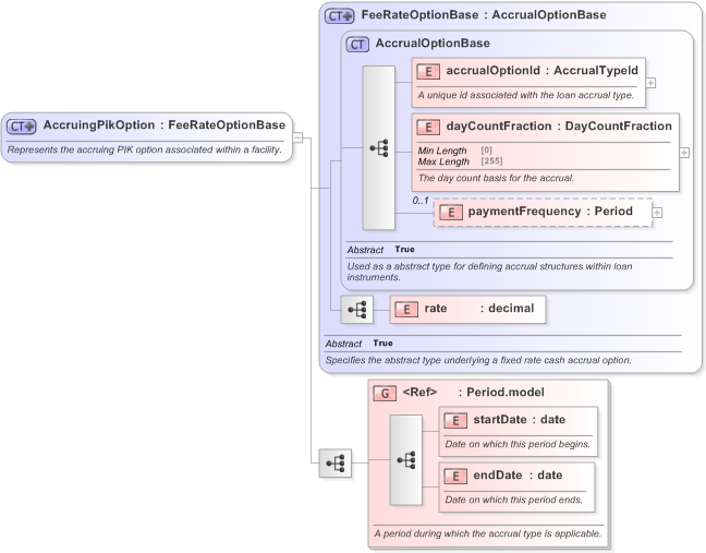 XSD Diagram of AccruingPikOption in schema fpml-loan-5-9_xsd (Financial products Markup Language (FpML®) - Confirmation)