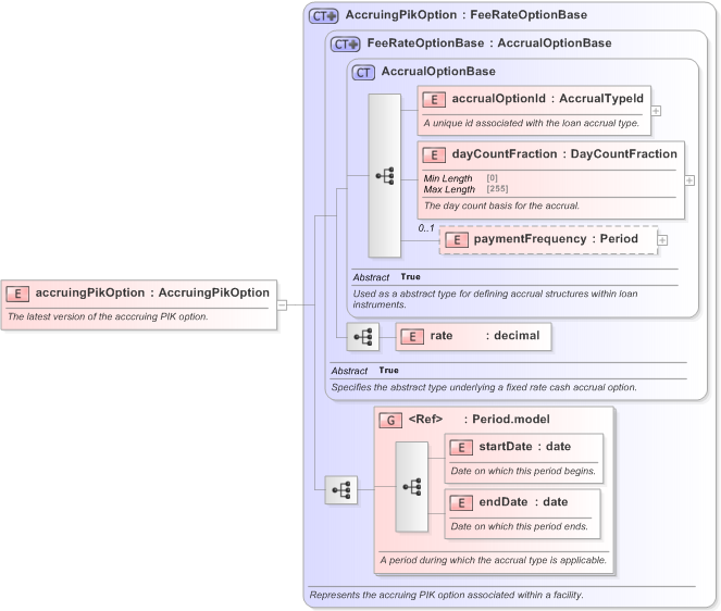 XSD Diagram of accruingPikOption in schema fpml-loan-5-9_xsd (Financial products Markup Language (FpML®) - Confirmation)