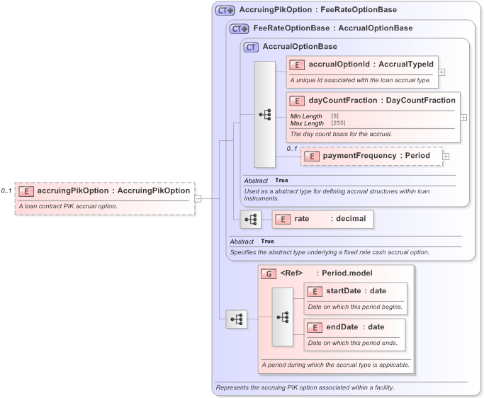 XSD Diagram of accruingPikOption in schema fpml-loan-5-9_xsd (Financial products Markup Language (FpML®) - Confirmation)