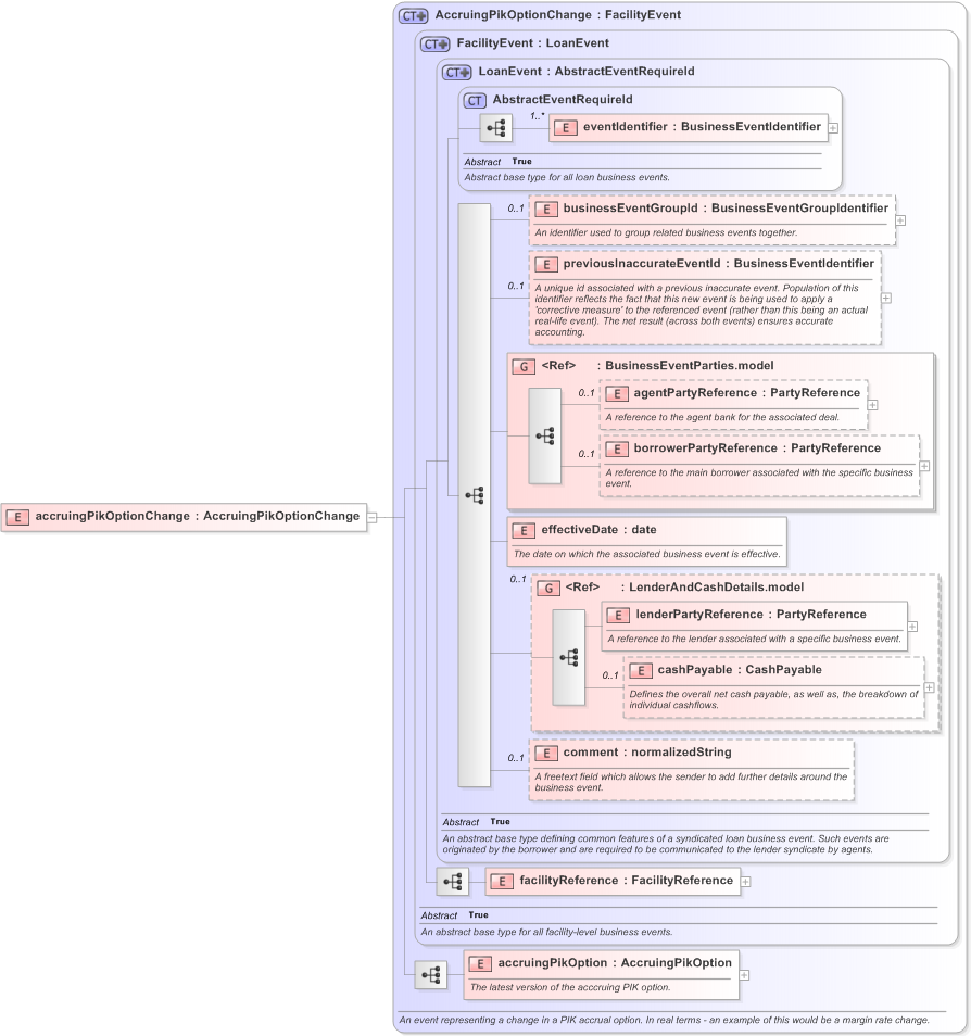 XSD Diagram of accruingPikOptionChange in schema fpml-loan-5-9_xsd (Financial products Markup Language (FpML®) - Confirmation)