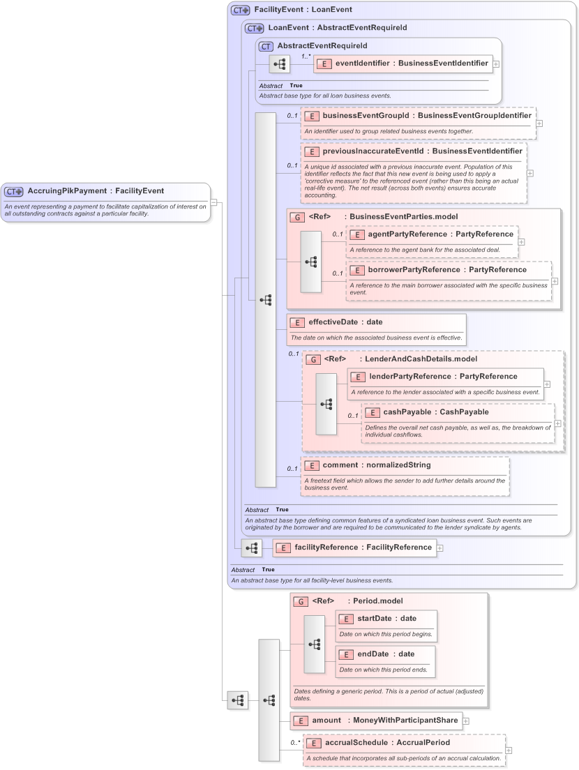 XSD Diagram of AccruingPikPayment in schema fpml-loan-5-9_xsd (Financial products Markup Language (FpML®) - Confirmation)