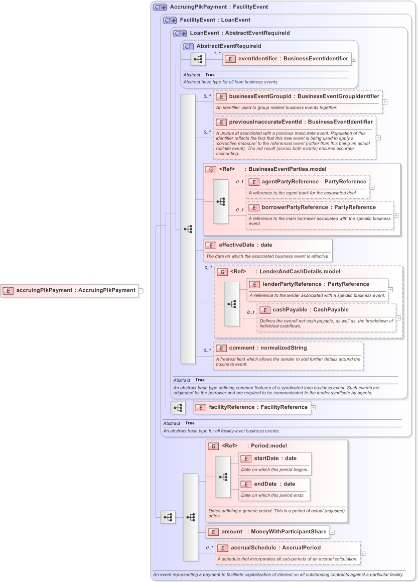 XSD Diagram of accruingPikPayment in schema fpml-loan-5-9_xsd (Financial products Markup Language (FpML®) - Confirmation)