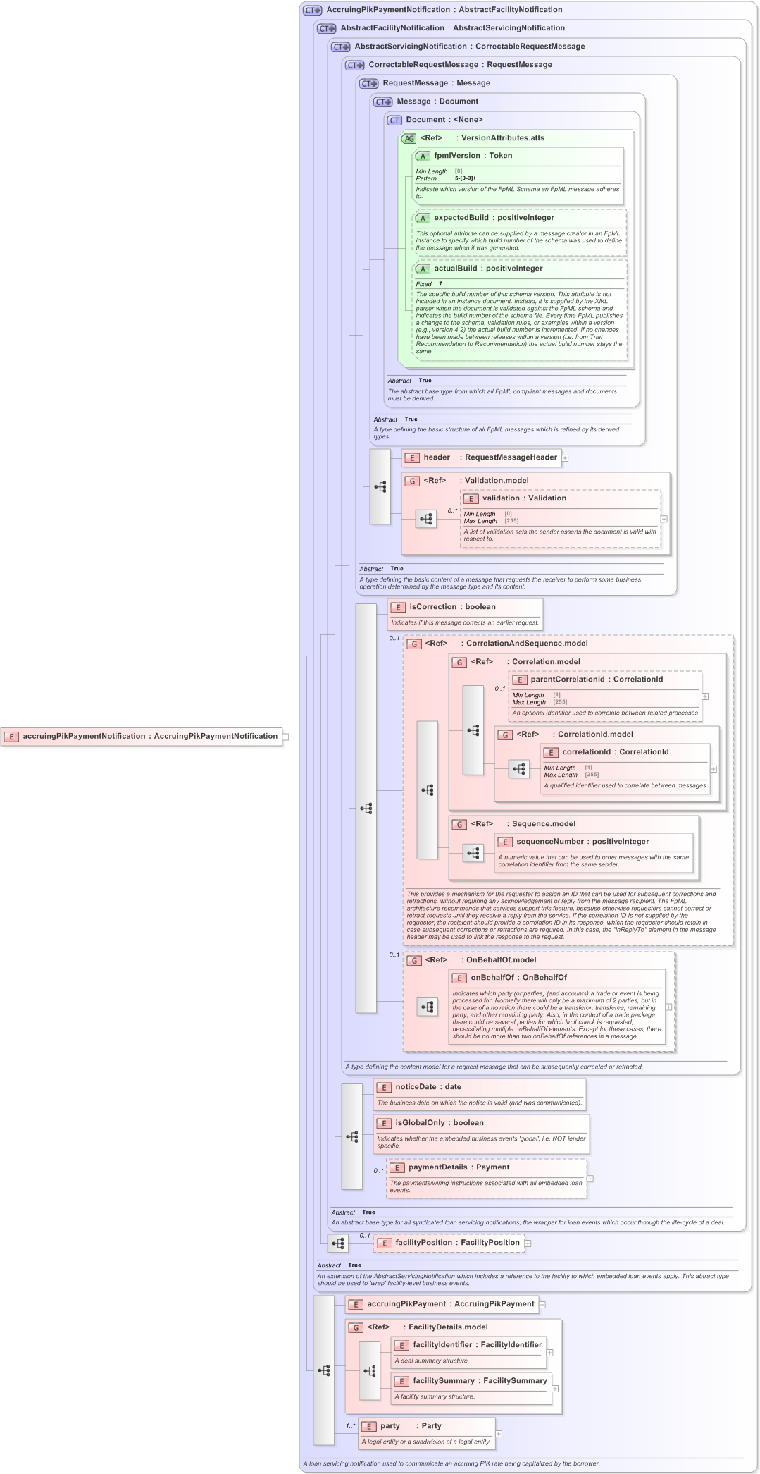 XSD Diagram of accruingPikPaymentNotification in schema fpml-loan-5-9_xsd (Financial products Markup Language (FpML®) - Confirmation)