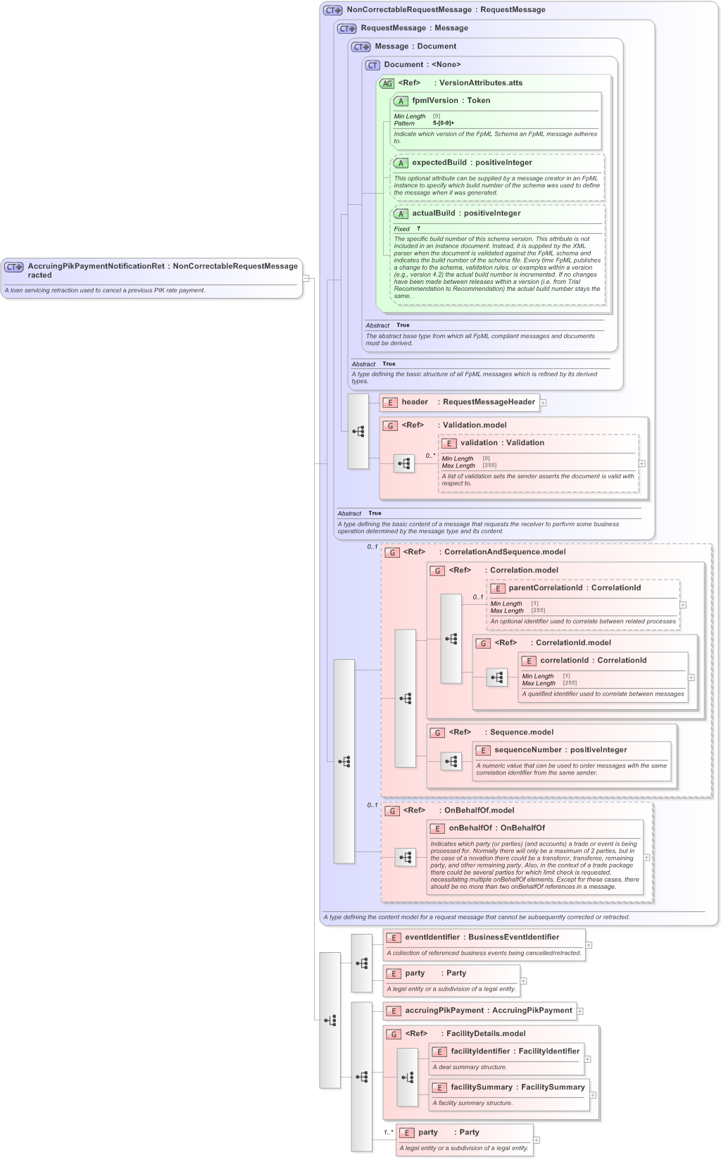 XSD Diagram of AccruingPikPaymentNotificationRetracted in schema fpml-loan-5-9_xsd (Financial products Markup Language (FpML®) - Confirmation)