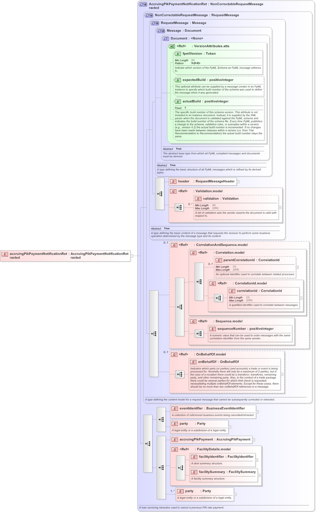 XSD Diagram of accruingPikPaymentNotificationRetracted in schema fpml-loan-5-9_xsd (Financial products Markup Language (FpML®) - Confirmation)